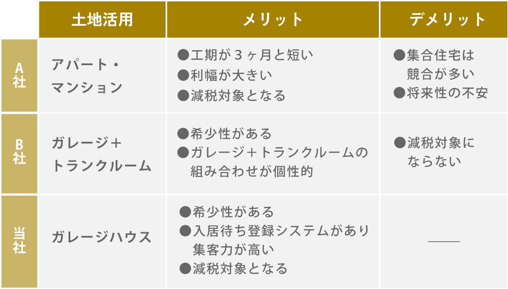 土地活用方法の比較|アパート・マンション、ガレージ+トランクルーム、賃貸ガレージハウス