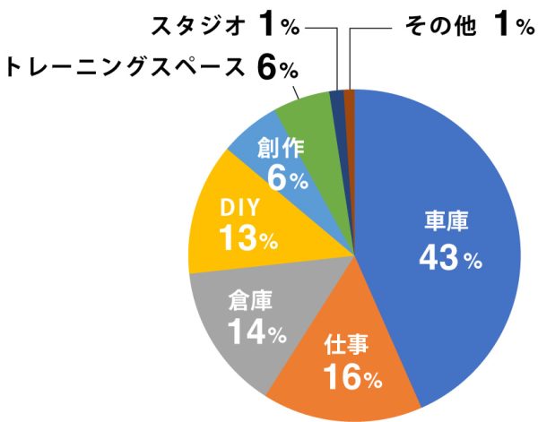 賃貸ガレージハウスアンケート|ご予定のガレージスペースの使い方について
