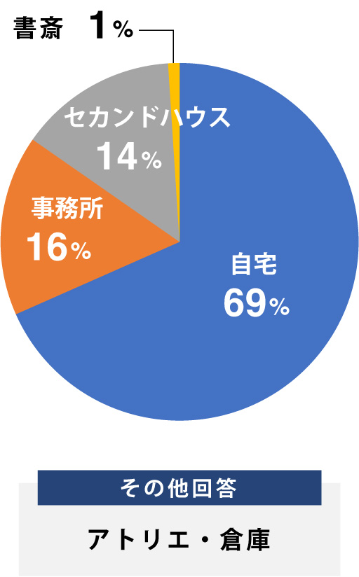 賃貸ガレージハウスアンケート|住居部分のご予定の使用用途について