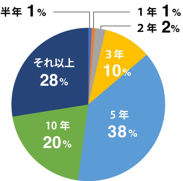 賃貸ガレージハウスアンケート|ご予定の利用・居住期間について