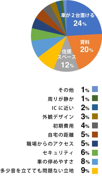 賃貸ガレージハウスアンケート|選定の重要ポイントについて