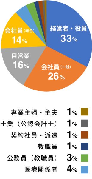 賃貸ガレージハウスアンケート|職種について