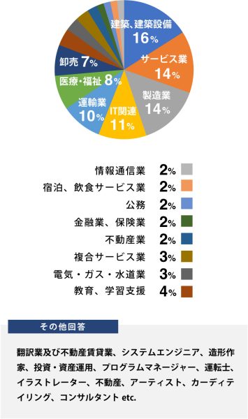 賃貸ガレージハウスアンケート|業種について